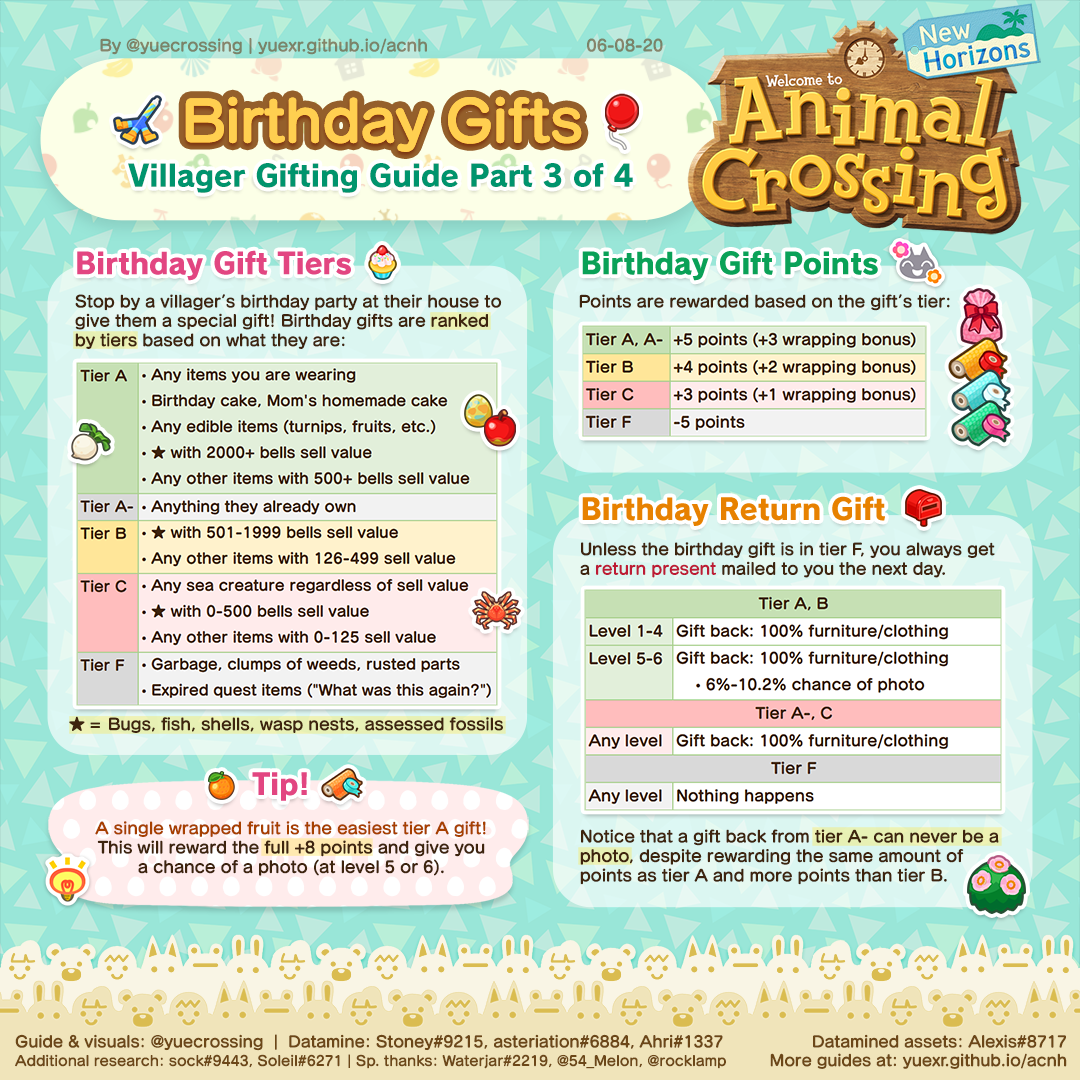 Animal Crossing New Horizons Gifting Tips - ACNH Birthday Gift Mechanics