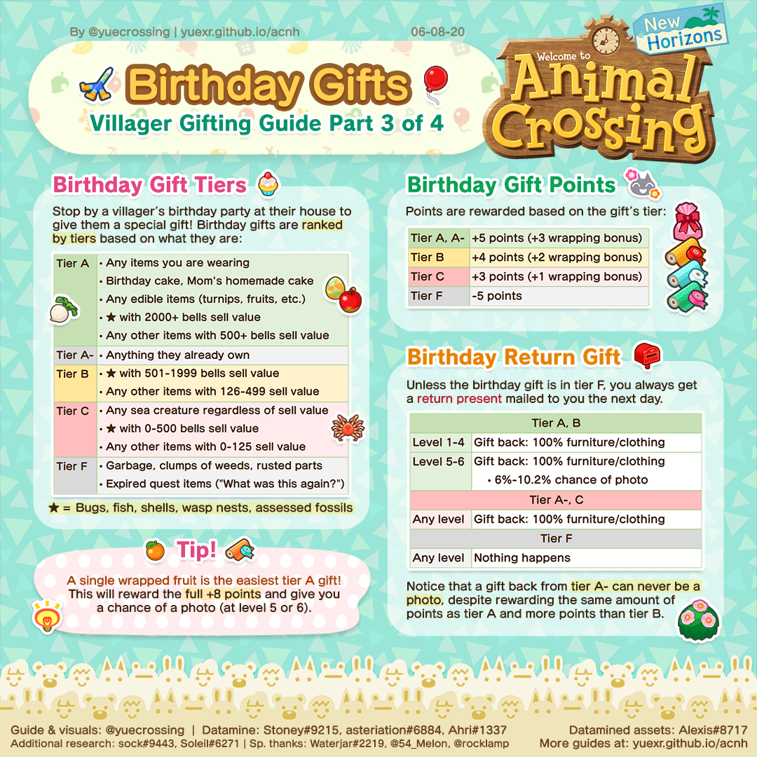 ACNH Villager Daily & Birthday Gifting Mechanics In V1.4 ...