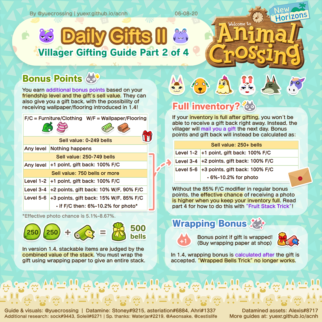 ACNH Villager Daily Birthday Gifting Mechanics In V1 4 Animal 