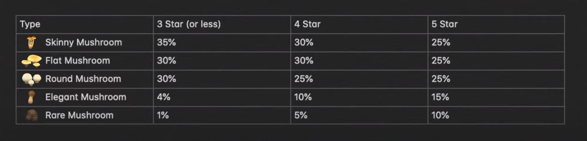 Animal Crossing New Horizons Rare Mushrooms Spawn Chances
