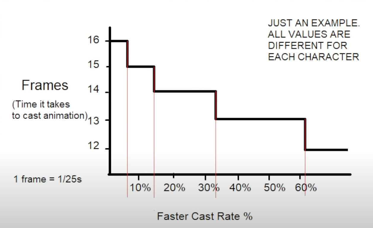 Faster casting