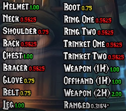 WotLK gearscore for raids