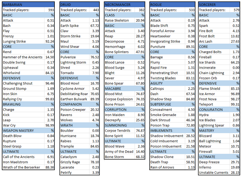 Diablo 4 Most Popular Class & Top SC skill statistics