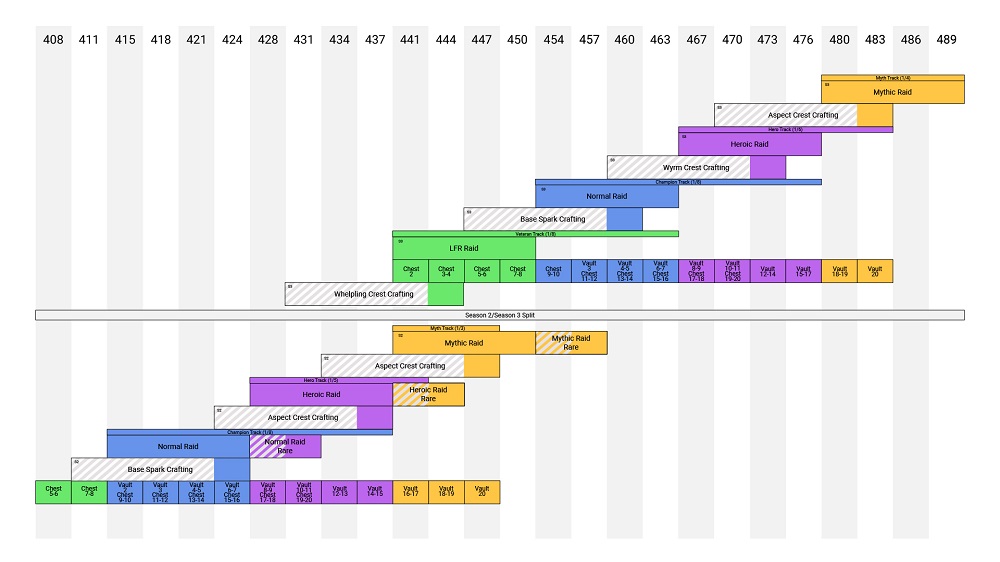 Dragonflight 10.2 Season 3 Item Level Chart