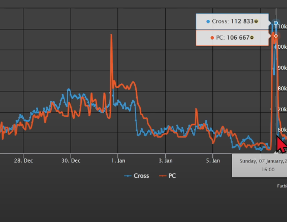 FC 24 TOTY Market Crash